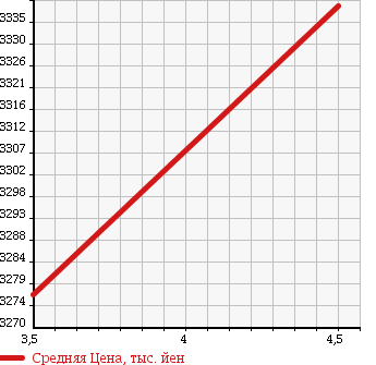 Аукционная статистика: График изменения цены TOYOTA Тойота  TOYOACE Тойо Айс  2013 4000 XZU720 LOADING CAR в зависимости от аукционных оценок